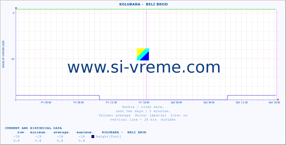  ::  KOLUBARA -  BELI BROD :: height |  |  :: last two days / 5 minutes.