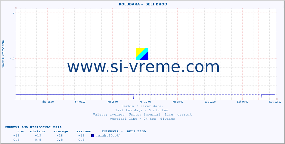  ::  KOLUBARA -  BELI BROD :: height |  |  :: last two days / 5 minutes.