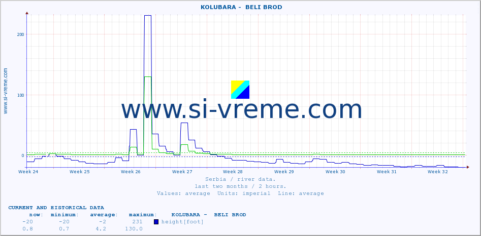  ::  KOLUBARA -  BELI BROD :: height |  |  :: last two months / 2 hours.