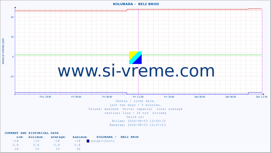  ::  KOLUBARA -  BELI BROD :: height |  |  :: last two days / 5 minutes.