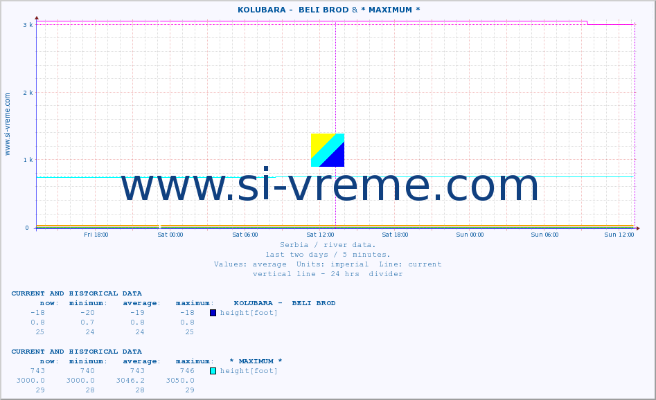  ::  KOLUBARA -  BELI BROD & * MAXIMUM * :: height |  |  :: last two days / 5 minutes.