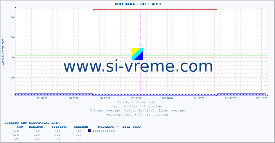  ::  KOLUBARA -  BELI BROD :: height |  |  :: last two days / 5 minutes.