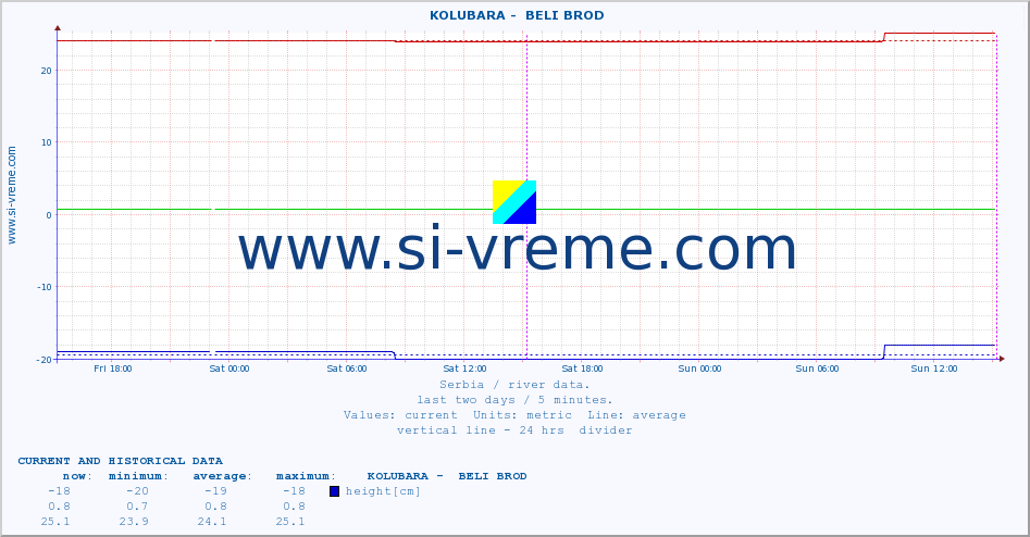  ::  KOLUBARA -  BELI BROD :: height |  |  :: last two days / 5 minutes.