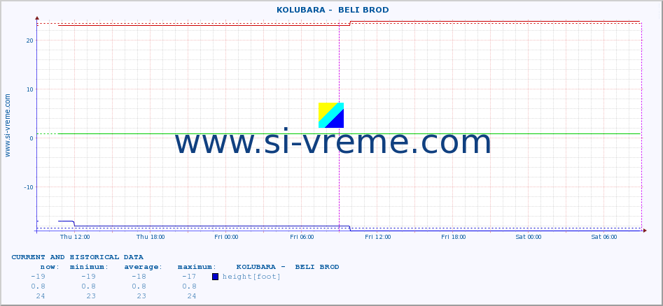  ::  KOLUBARA -  BELI BROD :: height |  |  :: last two days / 5 minutes.