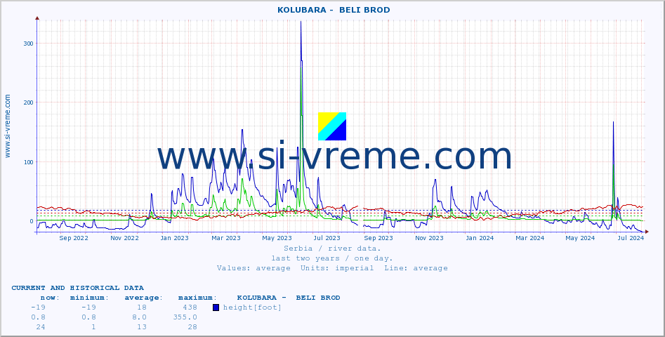  ::  KOLUBARA -  BELI BROD :: height |  |  :: last two years / one day.