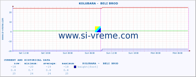  ::  KOLUBARA -  BELI BROD :: height |  |  :: last two days / 5 minutes.