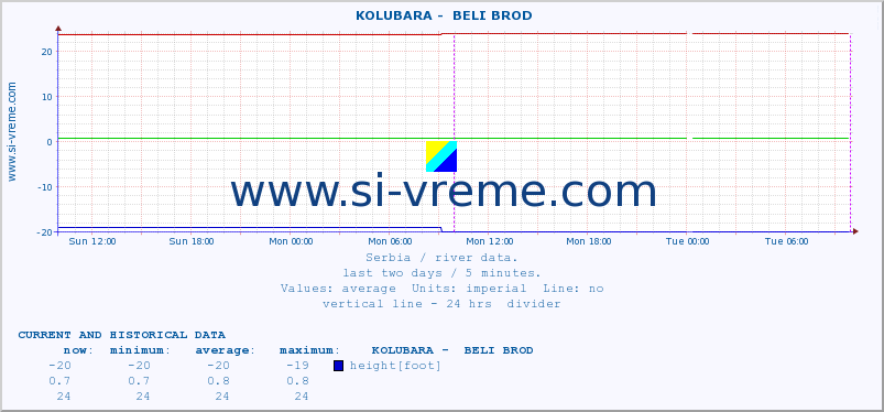  ::  KOLUBARA -  BELI BROD :: height |  |  :: last two days / 5 minutes.