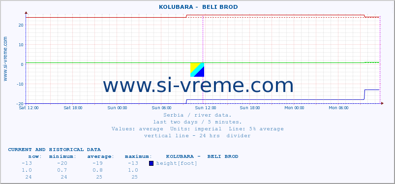  ::  KOLUBARA -  BELI BROD :: height |  |  :: last two days / 5 minutes.