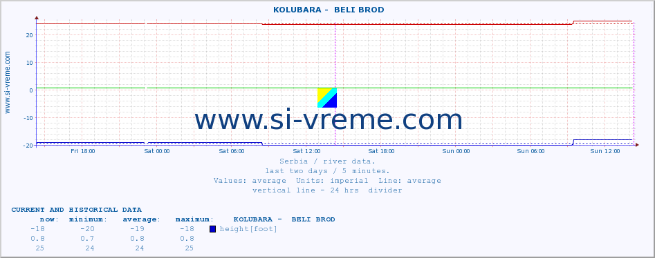  ::  KOLUBARA -  BELI BROD :: height |  |  :: last two days / 5 minutes.