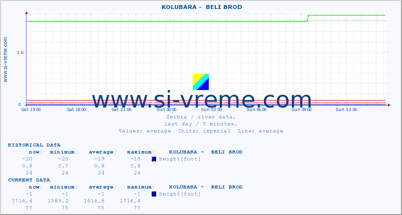  ::  KOLUBARA -  BELI BROD :: height |  |  :: last day / 5 minutes.