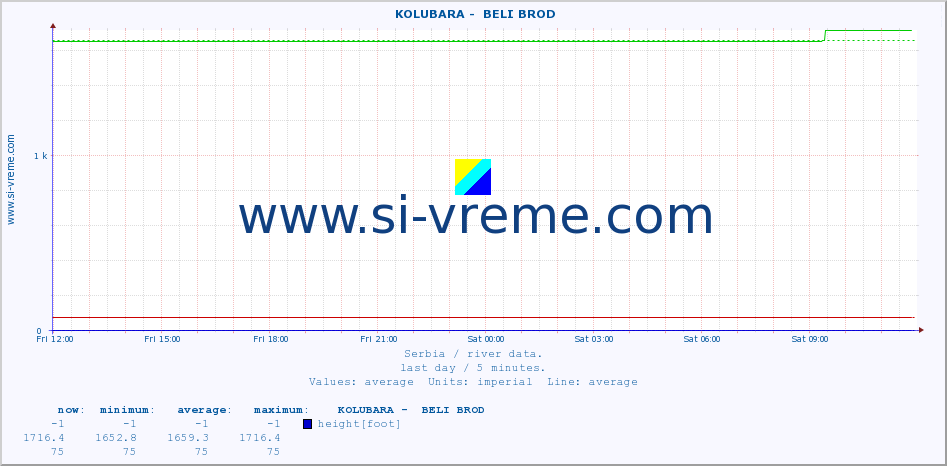  ::  KOLUBARA -  BELI BROD :: height |  |  :: last day / 5 minutes.