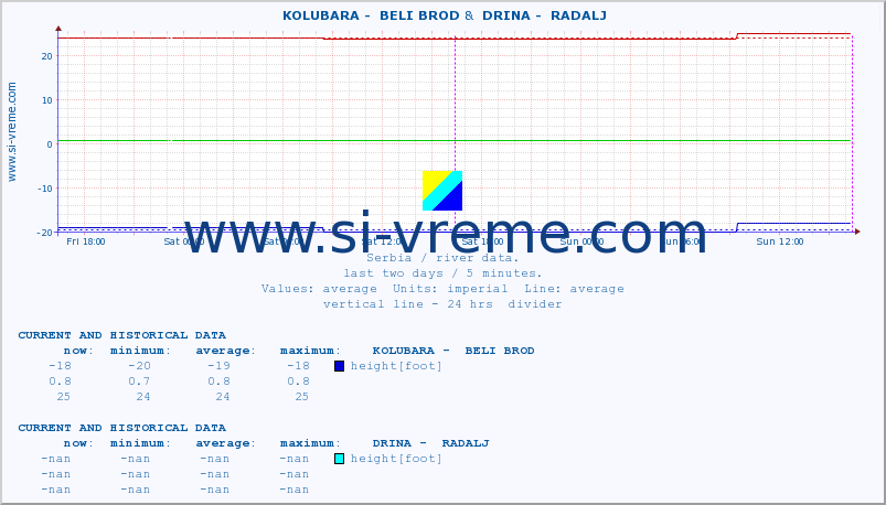  ::  KOLUBARA -  BELI BROD &  DRINA -  RADALJ :: height |  |  :: last two days / 5 minutes.