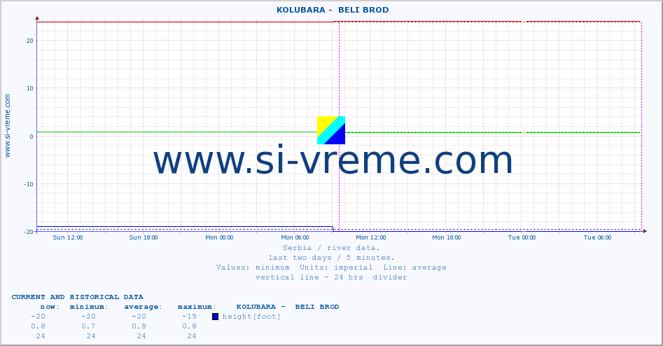  ::  KOLUBARA -  BELI BROD :: height |  |  :: last two days / 5 minutes.