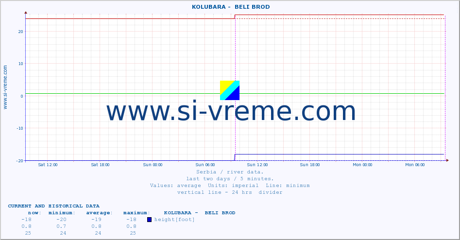  ::  KOLUBARA -  BELI BROD :: height |  |  :: last two days / 5 minutes.