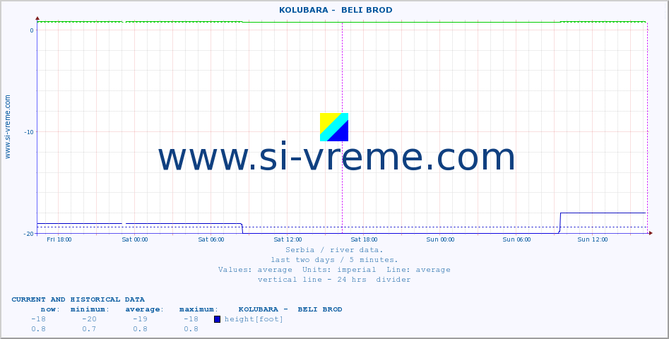  ::  KOLUBARA -  BELI BROD :: height |  |  :: last two days / 5 minutes.