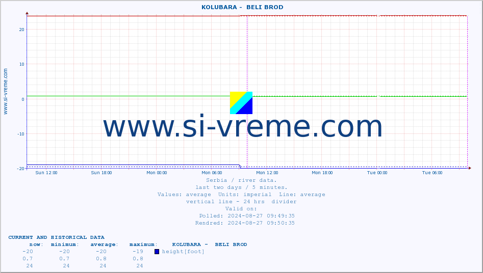  ::  KOLUBARA -  BELI BROD :: height |  |  :: last two days / 5 minutes.