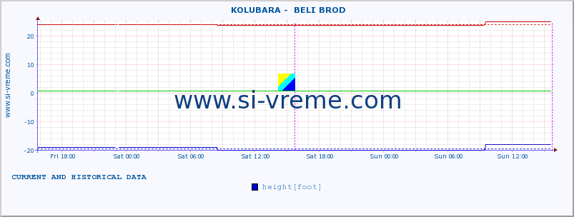  ::  KOLUBARA -  BELI BROD :: height |  |  :: last two days / 5 minutes.