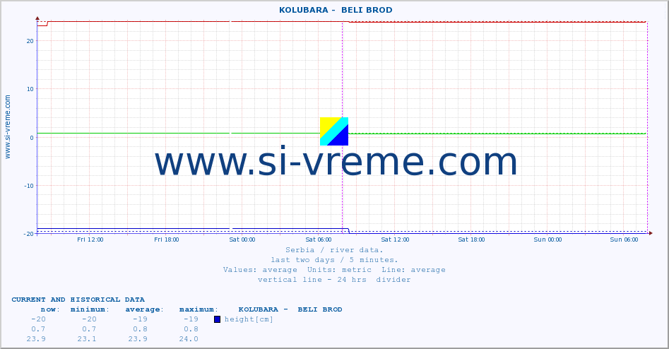  ::  KOLUBARA -  BELI BROD :: height |  |  :: last two days / 5 minutes.