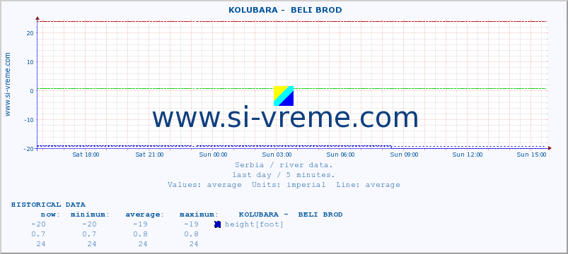  ::  KOLUBARA -  BELI BROD :: height |  |  :: last day / 5 minutes.