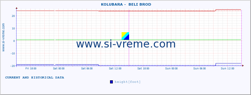  ::  KOLUBARA -  BELI BROD :: height |  |  :: last two days / 5 minutes.