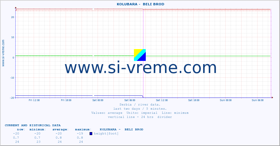  ::  KOLUBARA -  BELI BROD :: height |  |  :: last two days / 5 minutes.