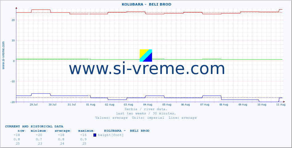  ::  KOLUBARA -  BELI BROD :: height |  |  :: last two weeks / 30 minutes.