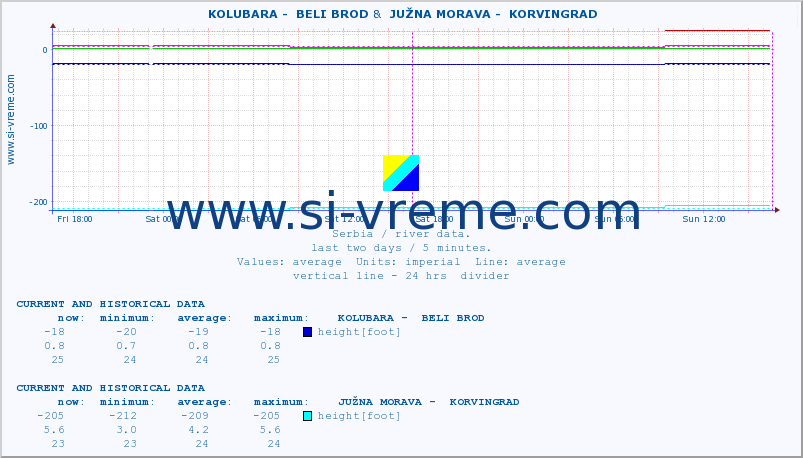  ::  KOLUBARA -  BELI BROD &  JUŽNA MORAVA -  KORVINGRAD :: height |  |  :: last two days / 5 minutes.