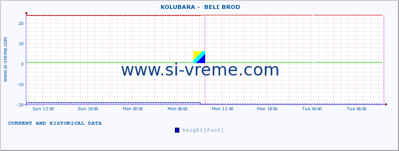  ::  KOLUBARA -  BELI BROD :: height |  |  :: last two days / 5 minutes.