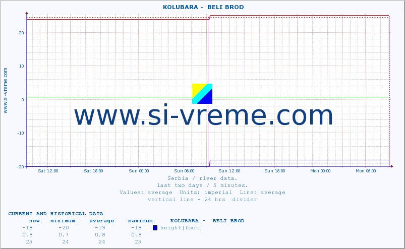  ::  KOLUBARA -  BELI BROD :: height |  |  :: last two days / 5 minutes.