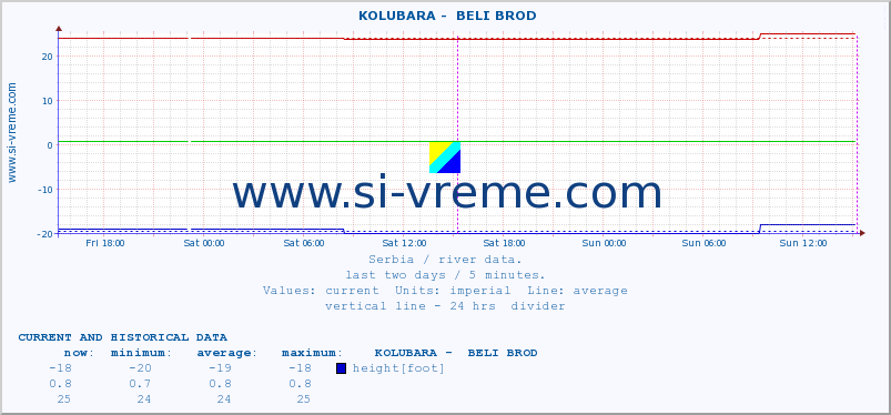  ::  KOLUBARA -  BELI BROD :: height |  |  :: last two days / 5 minutes.