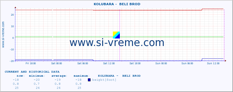  ::  KOLUBARA -  BELI BROD :: height |  |  :: last two days / 5 minutes.