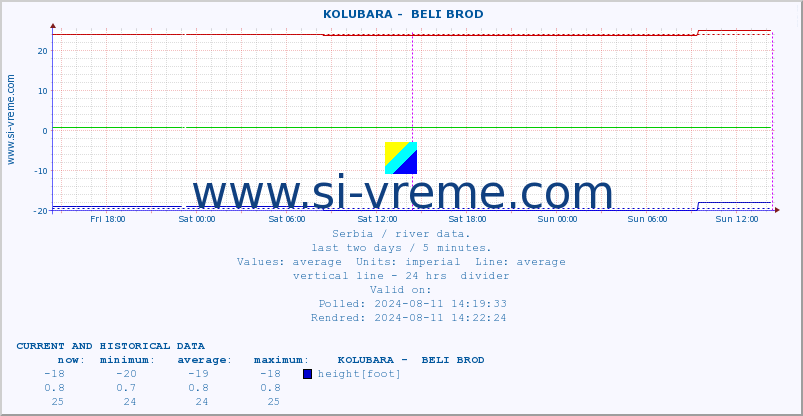  ::  KOLUBARA -  BELI BROD :: height |  |  :: last two days / 5 minutes.