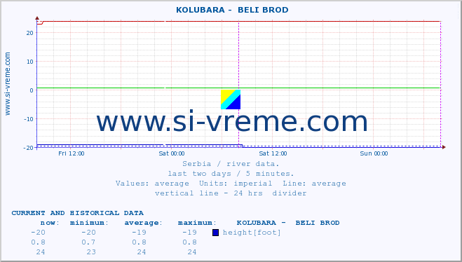  ::  KOLUBARA -  BELI BROD :: height |  |  :: last two days / 5 minutes.