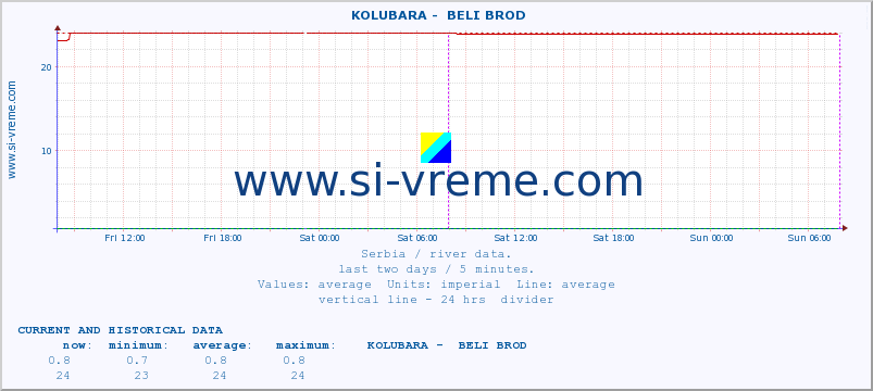  ::  KOLUBARA -  BELI BROD :: height |  |  :: last two days / 5 minutes.