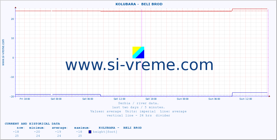  ::  KOLUBARA -  BELI BROD :: height |  |  :: last two days / 5 minutes.