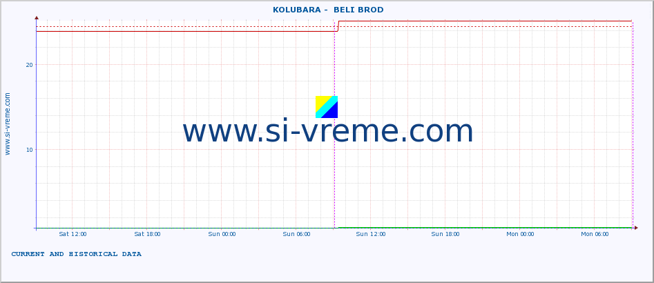  ::  KOLUBARA -  BELI BROD :: height |  |  :: last two days / 5 minutes.