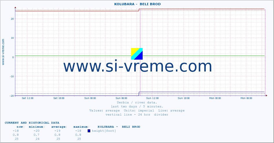  ::  KOLUBARA -  BELI BROD :: height |  |  :: last two days / 5 minutes.