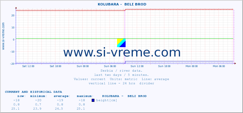  ::  KOLUBARA -  BELI BROD :: height |  |  :: last two days / 5 minutes.