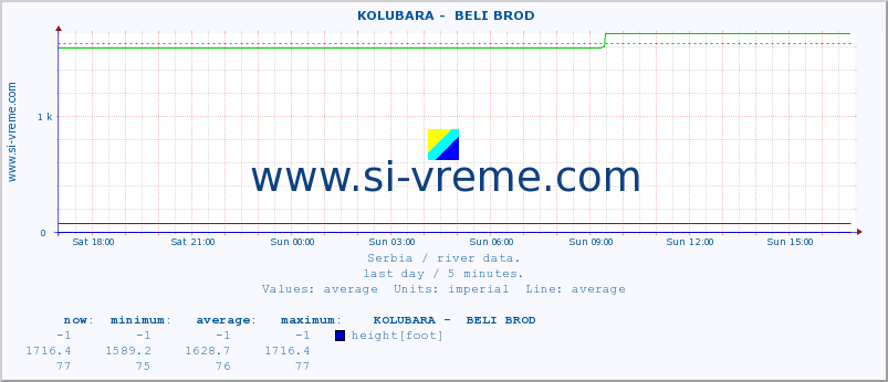  ::  KOLUBARA -  BELI BROD :: height |  |  :: last day / 5 minutes.