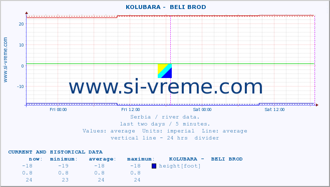  ::  KOLUBARA -  BELI BROD :: height |  |  :: last two days / 5 minutes.