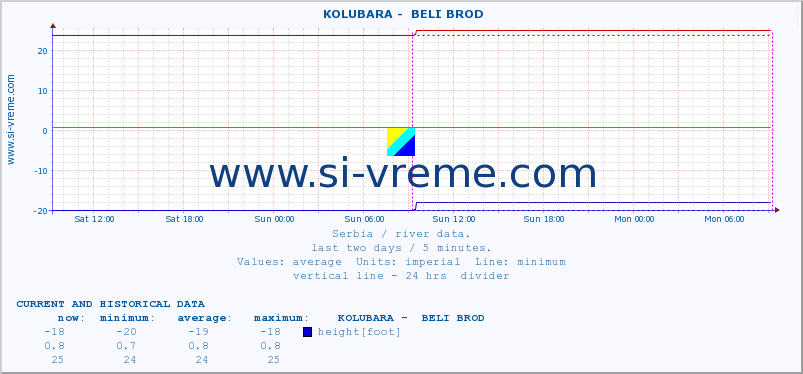  ::  KOLUBARA -  BELI BROD :: height |  |  :: last two days / 5 minutes.