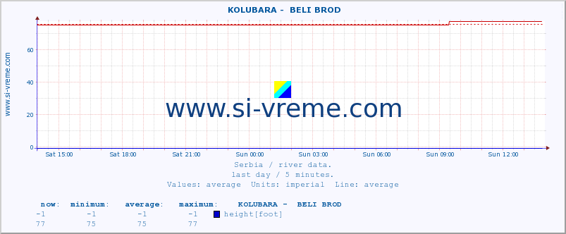  ::  KOLUBARA -  BELI BROD :: height |  |  :: last day / 5 minutes.