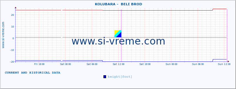  ::  KOLUBARA -  BELI BROD :: height |  |  :: last two days / 5 minutes.