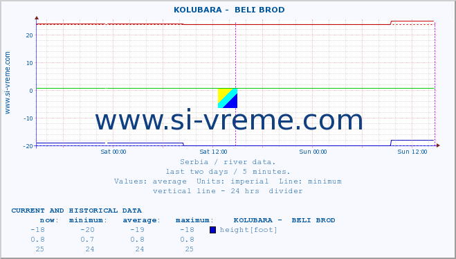  ::  KOLUBARA -  BELI BROD :: height |  |  :: last two days / 5 minutes.