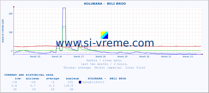  ::  KOLUBARA -  BELI BROD :: height |  |  :: last two months / 2 hours.