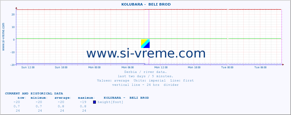  ::  KOLUBARA -  BELI BROD :: height |  |  :: last two days / 5 minutes.