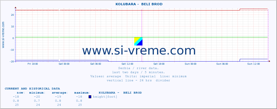  ::  KOLUBARA -  BELI BROD :: height |  |  :: last two days / 5 minutes.