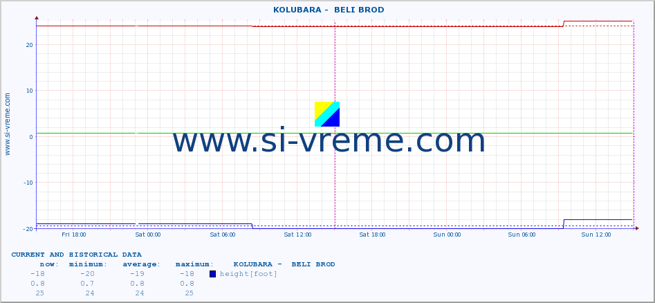  ::  KOLUBARA -  BELI BROD :: height |  |  :: last two days / 5 minutes.