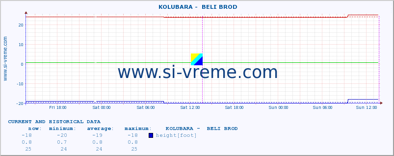  ::  KOLUBARA -  BELI BROD :: height |  |  :: last two days / 5 minutes.