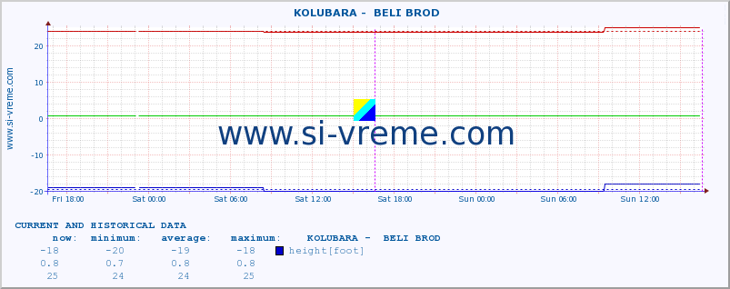  ::  KOLUBARA -  BELI BROD :: height |  |  :: last two days / 5 minutes.